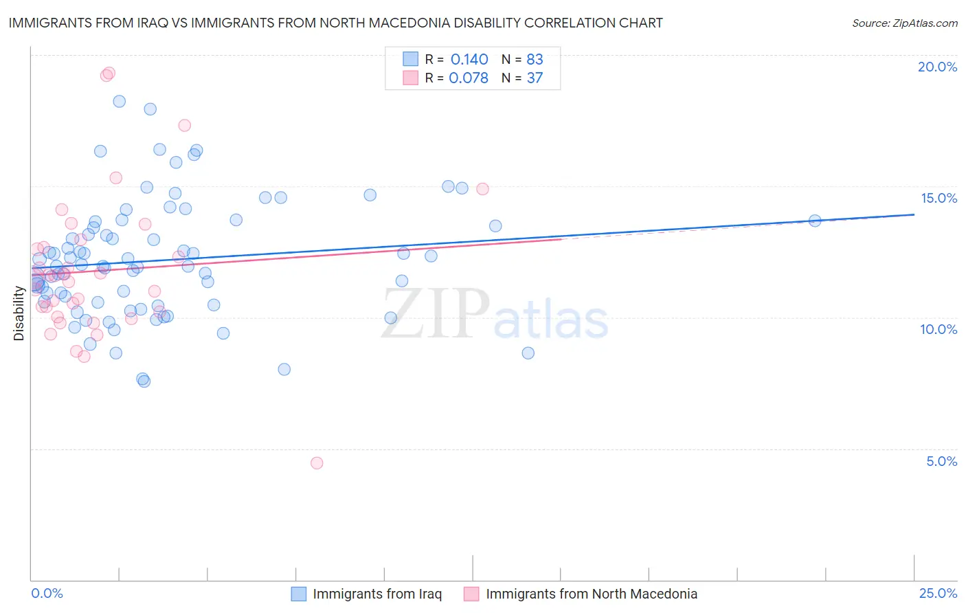 Immigrants from Iraq vs Immigrants from North Macedonia Disability