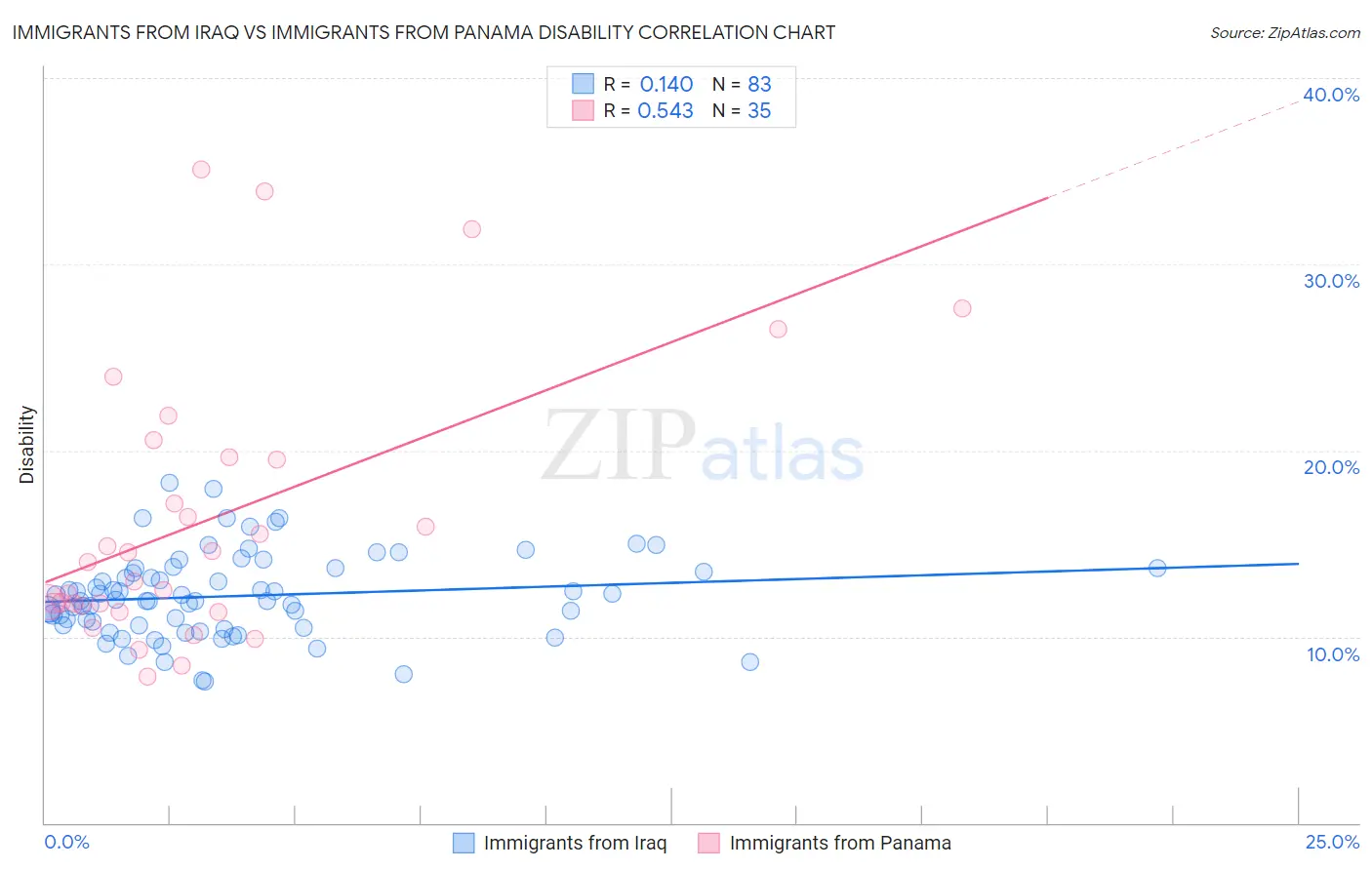 Immigrants from Iraq vs Immigrants from Panama Disability