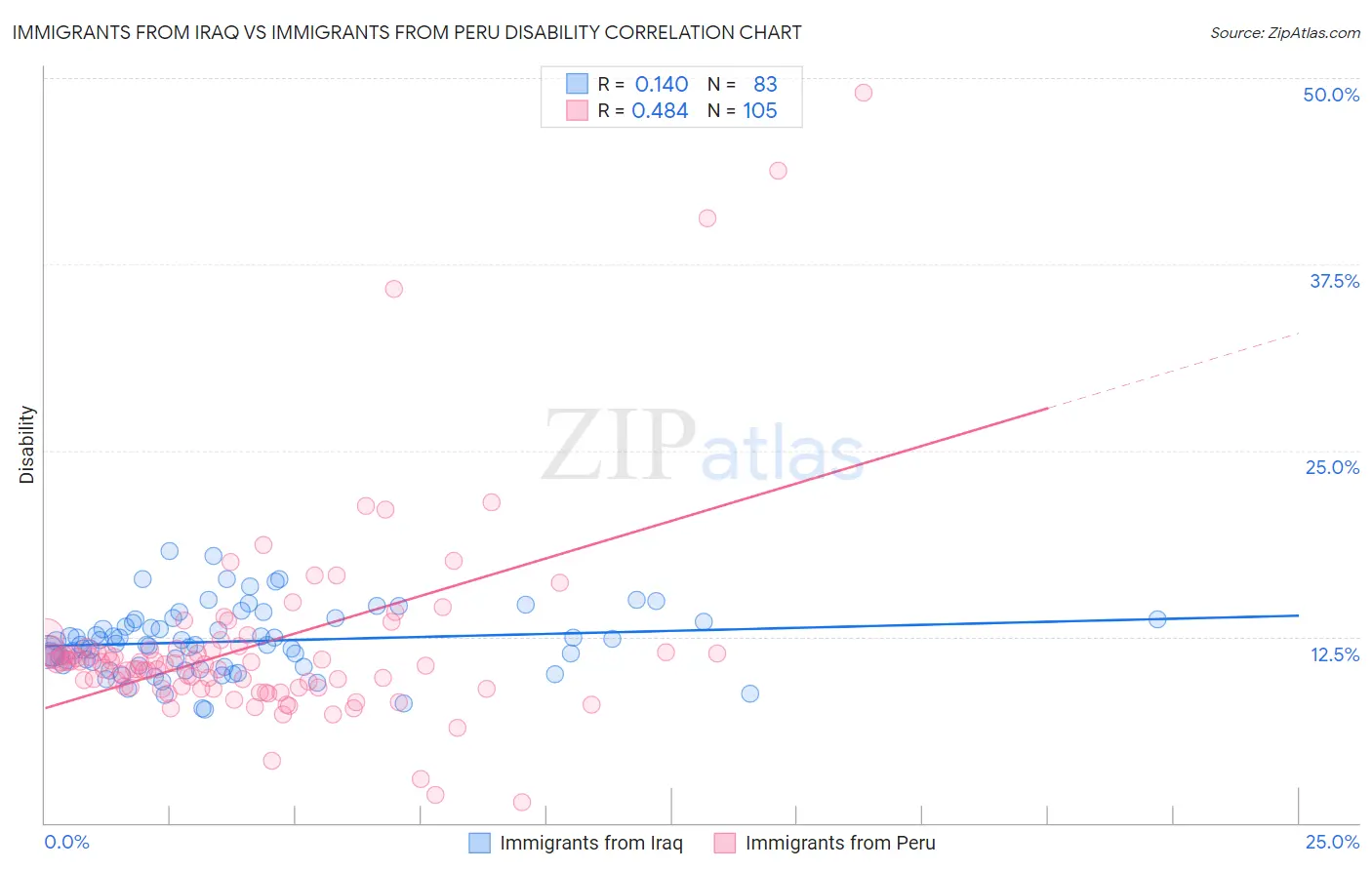 Immigrants from Iraq vs Immigrants from Peru Disability