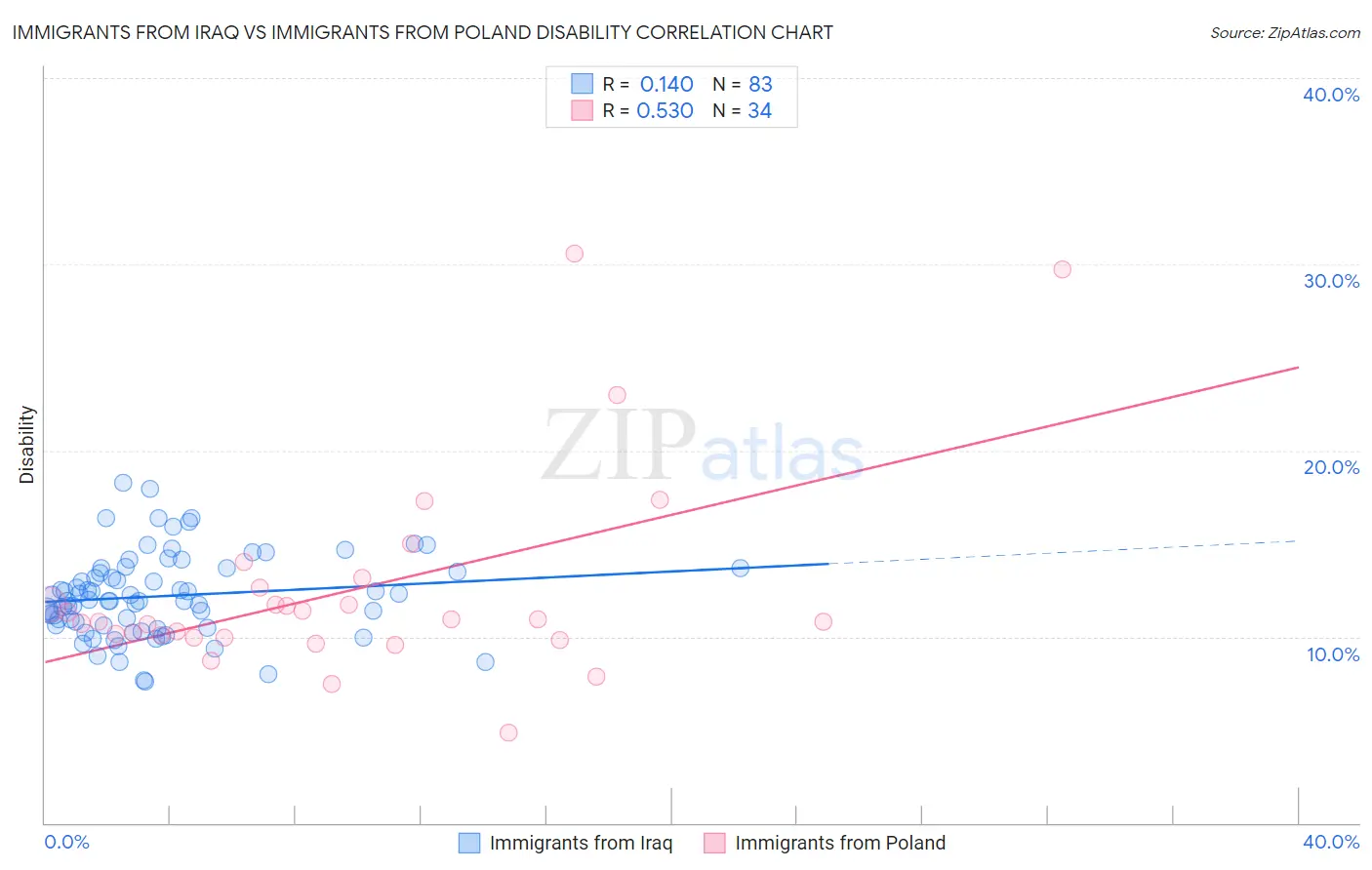 Immigrants from Iraq vs Immigrants from Poland Disability