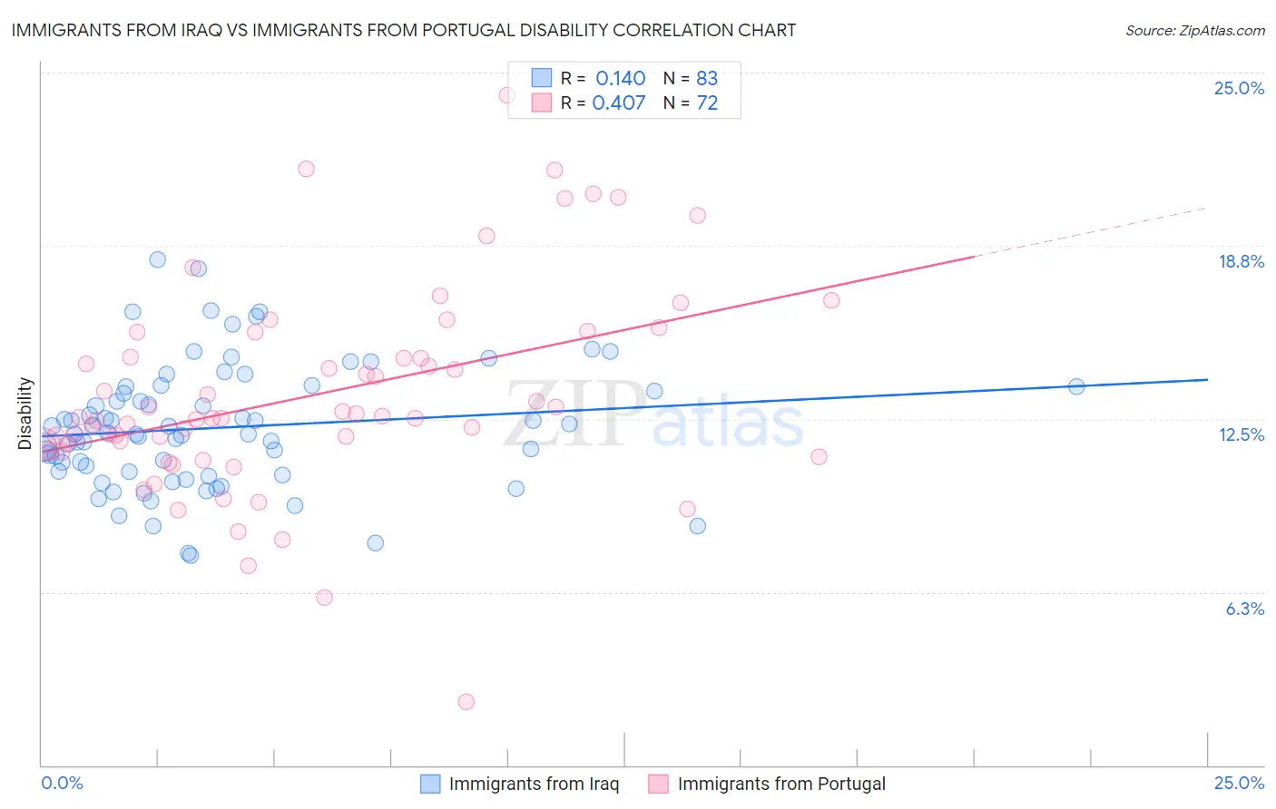 Immigrants from Iraq vs Immigrants from Portugal Disability