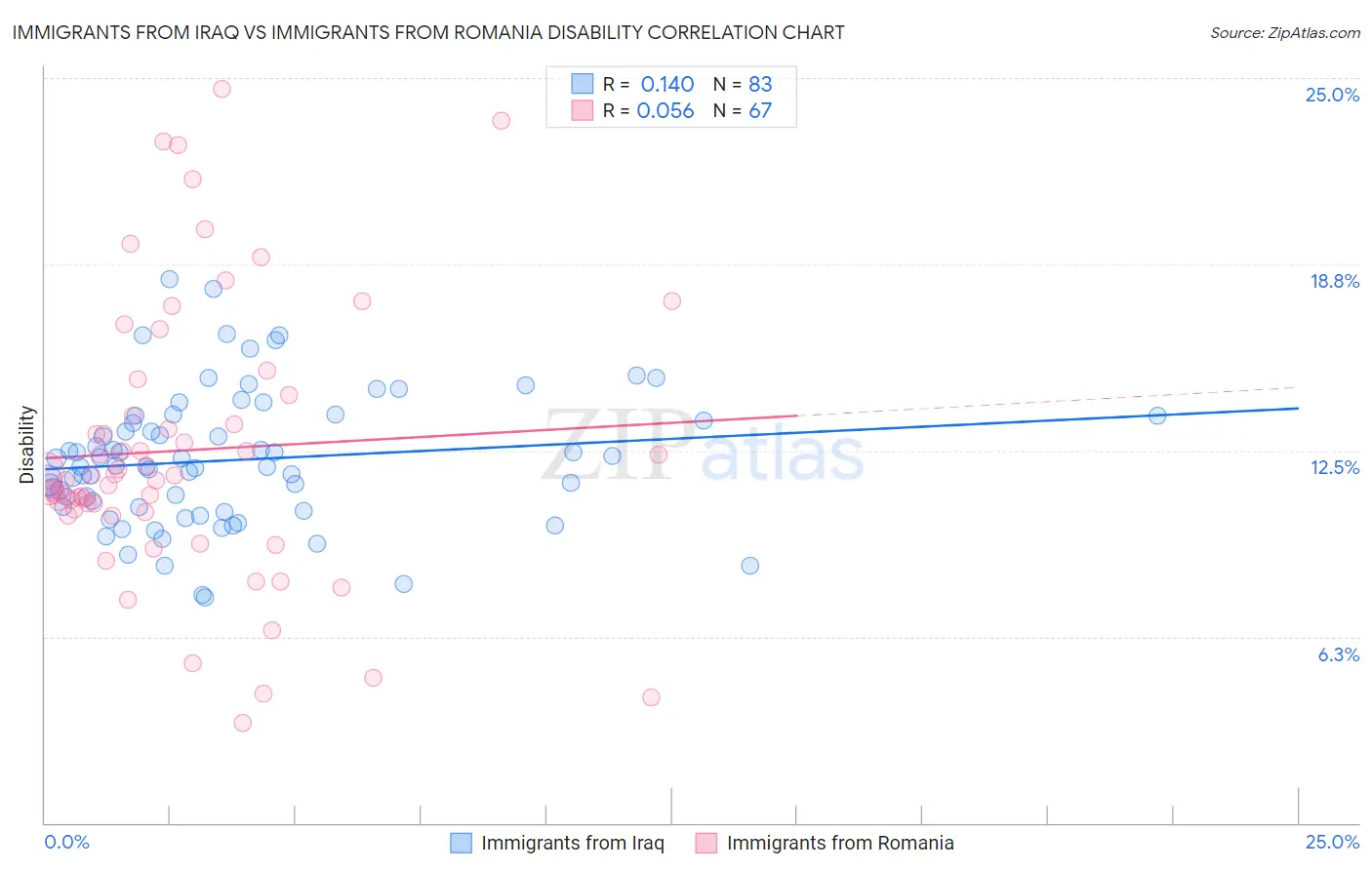 Immigrants from Iraq vs Immigrants from Romania Disability