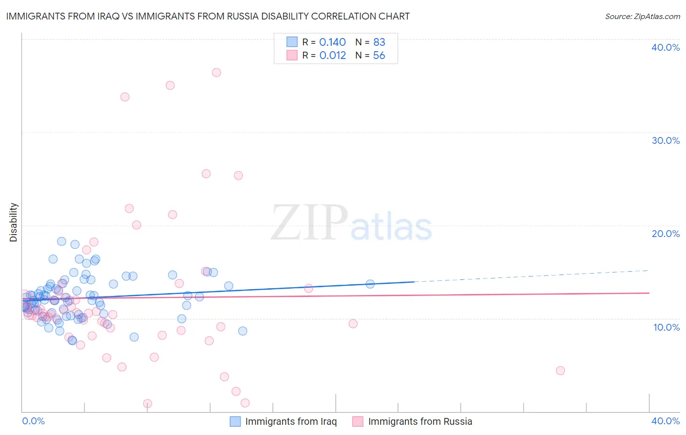 Immigrants from Iraq vs Immigrants from Russia Disability