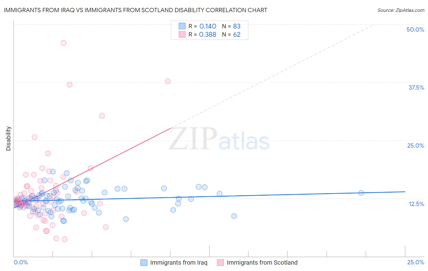 Immigrants from Iraq vs Immigrants from Scotland Disability