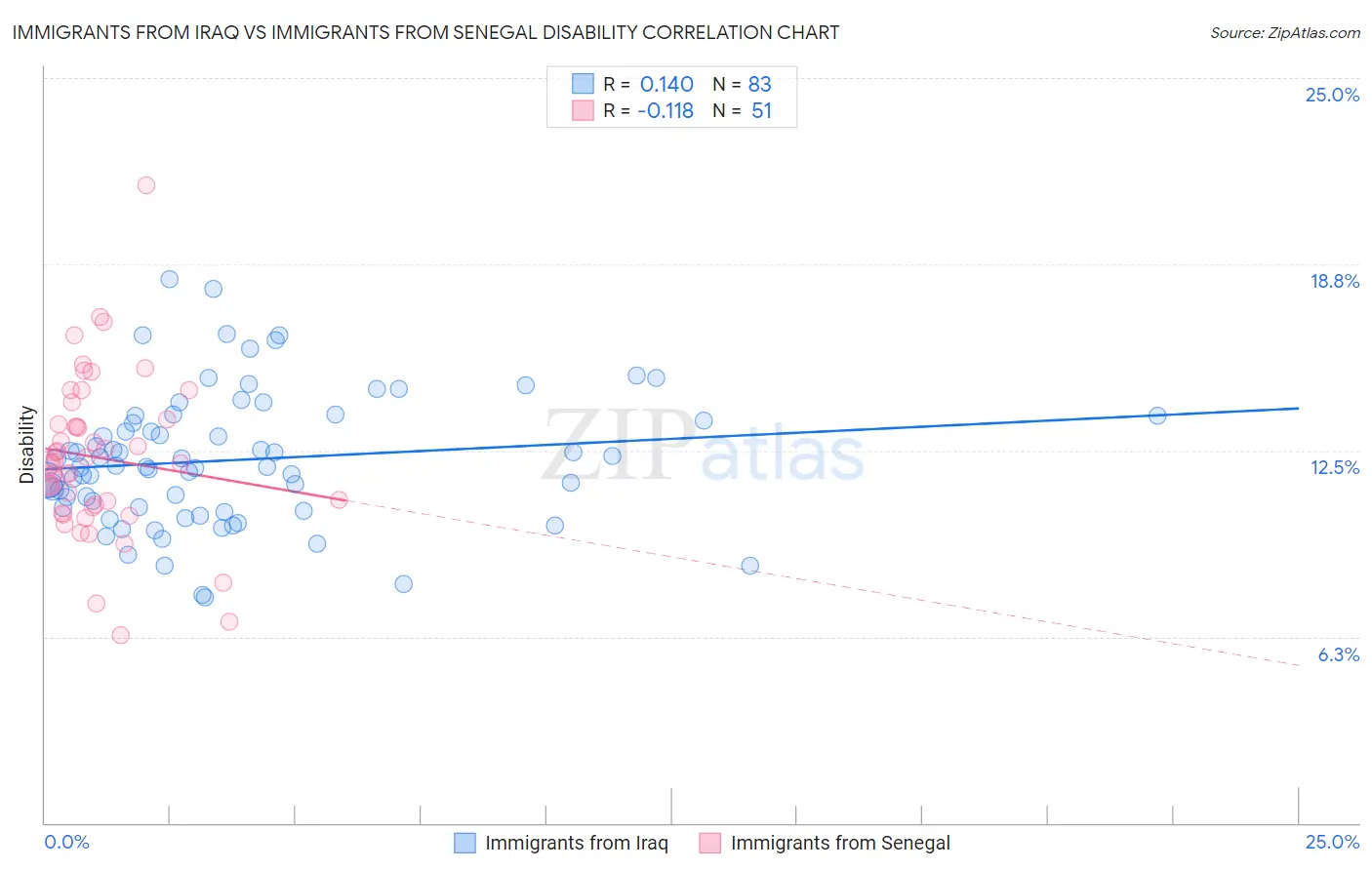 Immigrants from Iraq vs Immigrants from Senegal Disability