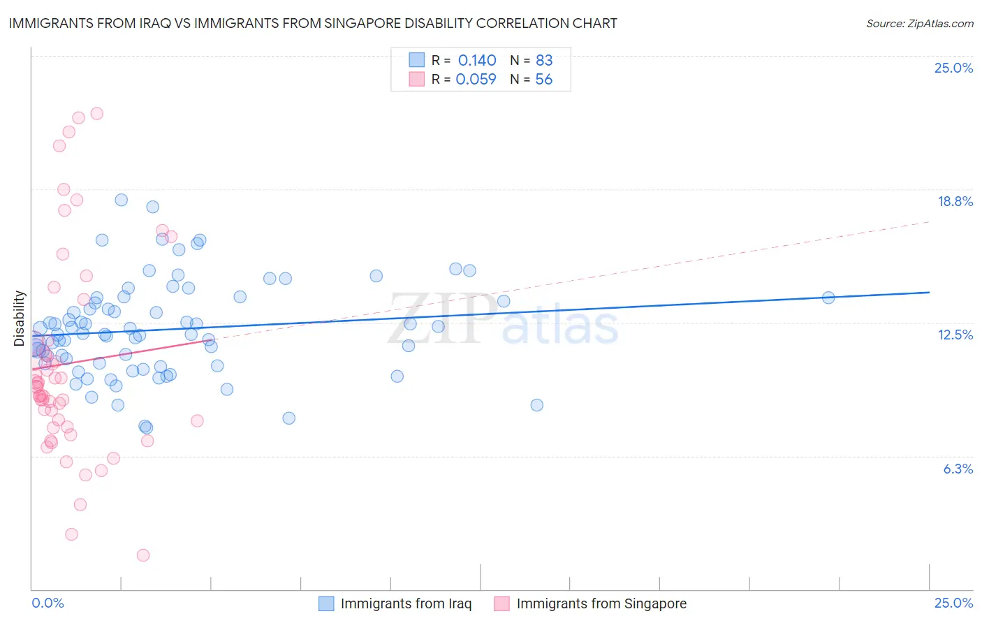 Immigrants from Iraq vs Immigrants from Singapore Disability