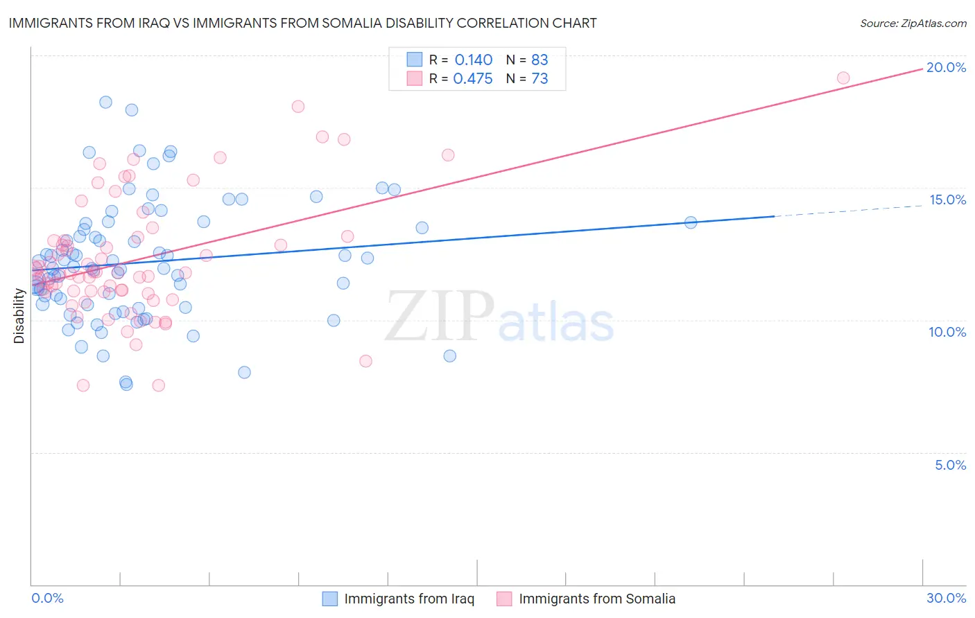 Immigrants from Iraq vs Immigrants from Somalia Disability