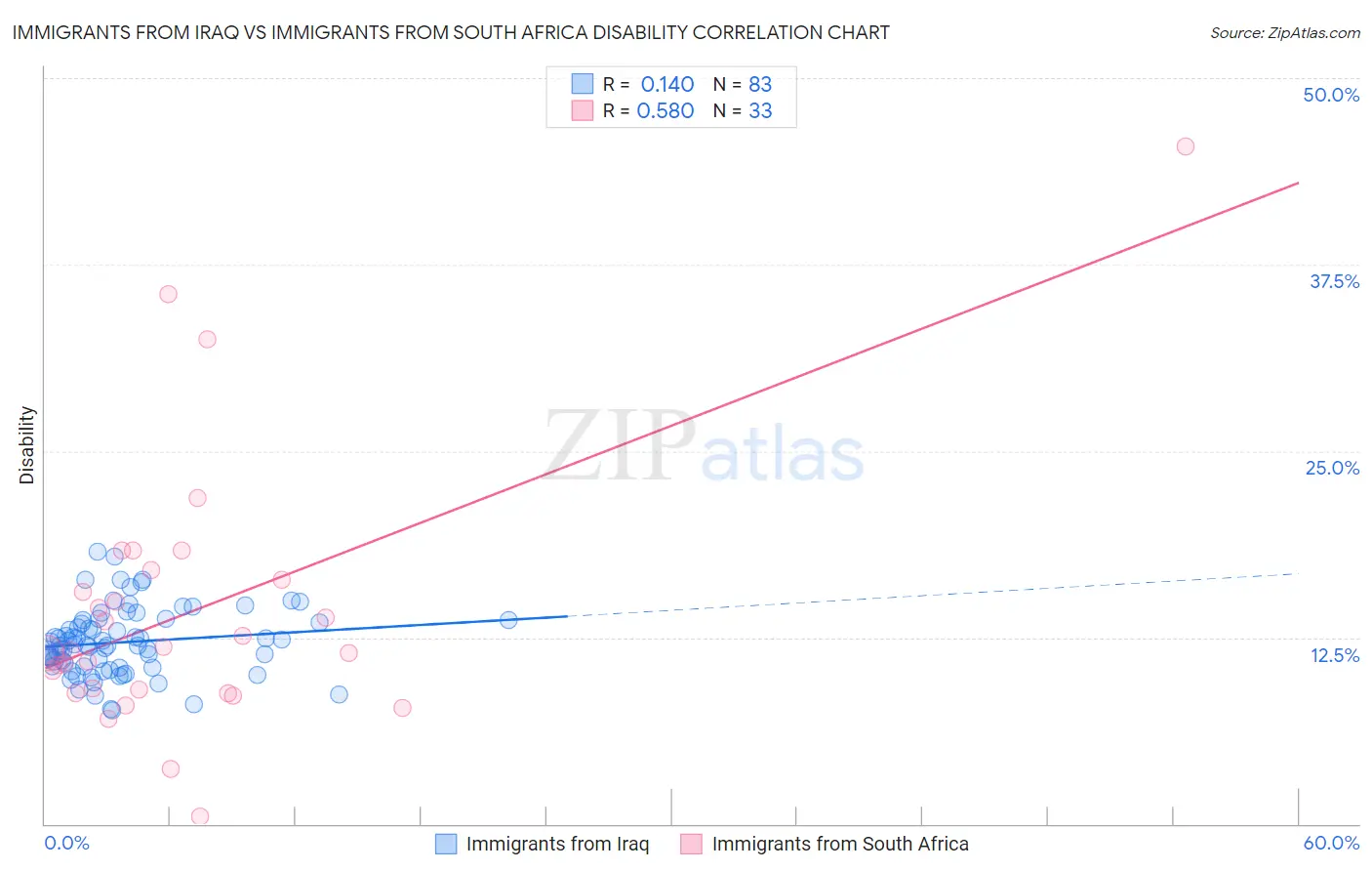 Immigrants from Iraq vs Immigrants from South Africa Disability