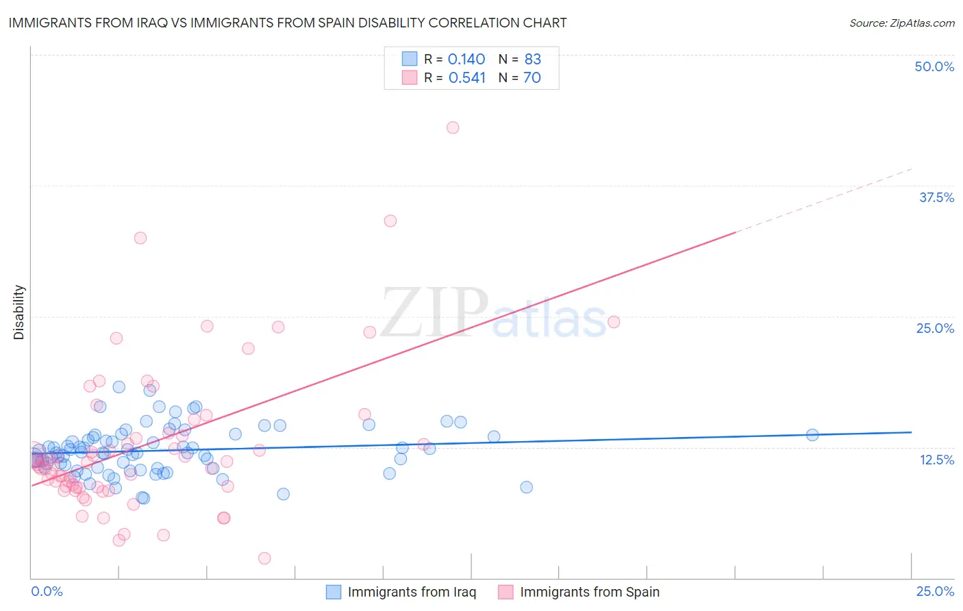 Immigrants from Iraq vs Immigrants from Spain Disability