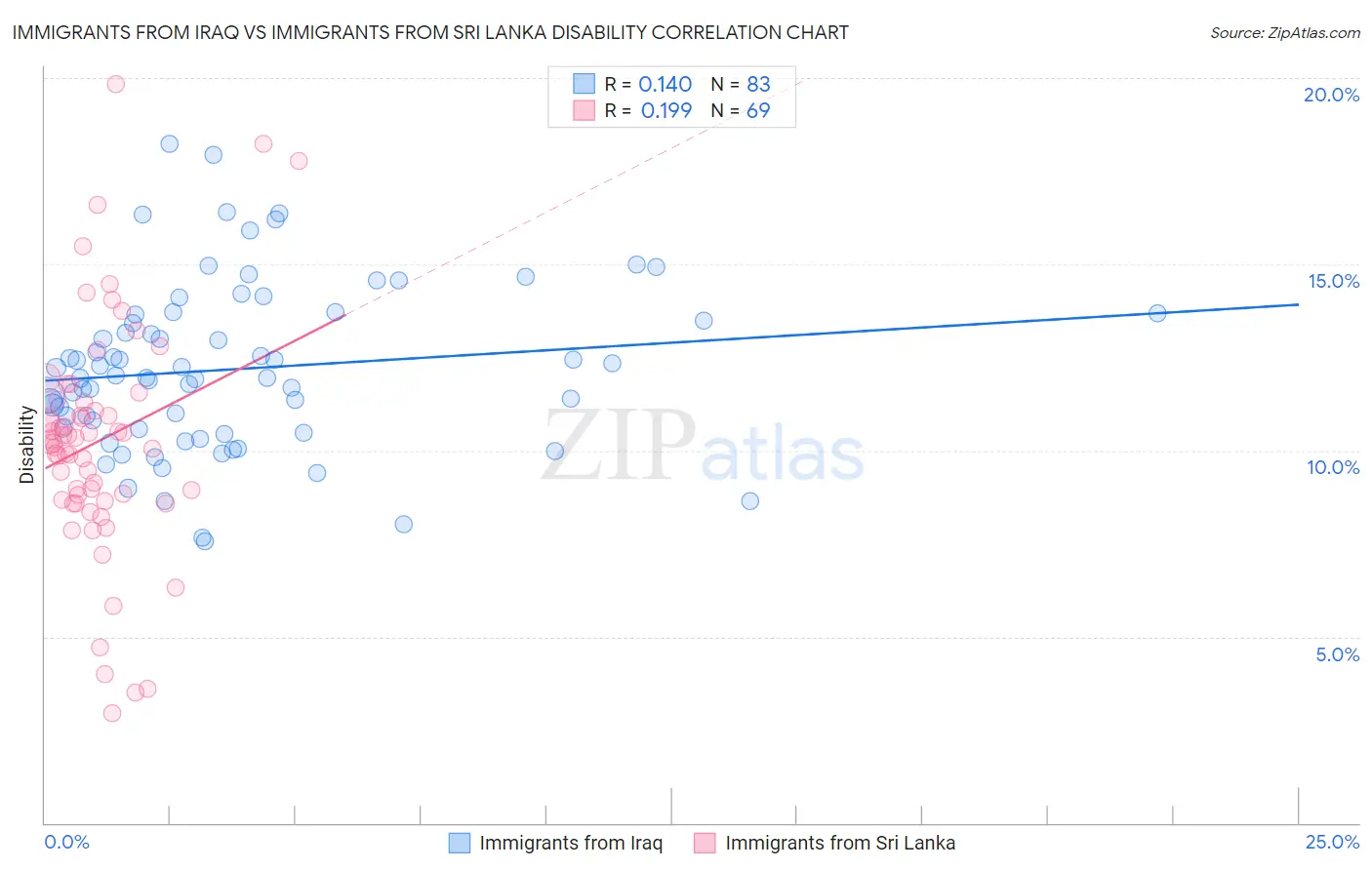 Immigrants from Iraq vs Immigrants from Sri Lanka Disability