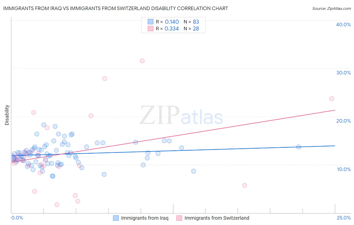 Immigrants from Iraq vs Immigrants from Switzerland Disability