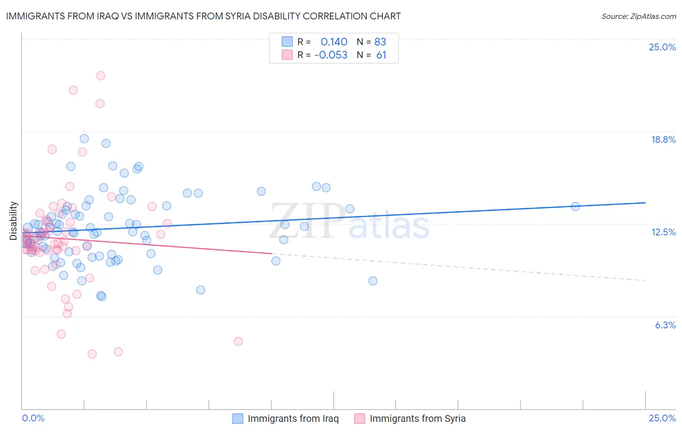Immigrants from Iraq vs Immigrants from Syria Disability