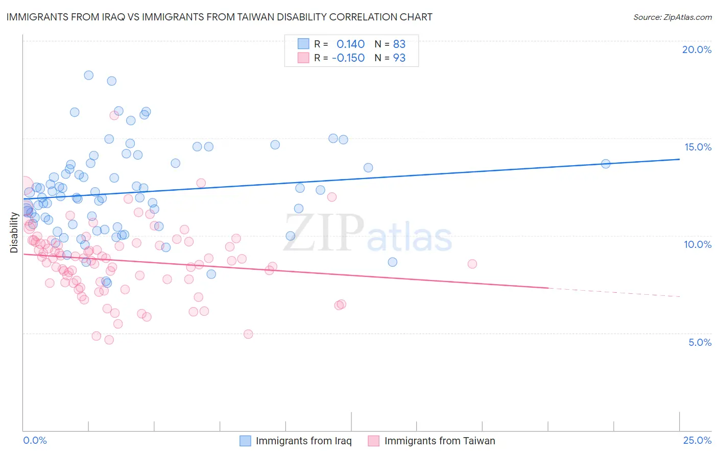 Immigrants from Iraq vs Immigrants from Taiwan Disability