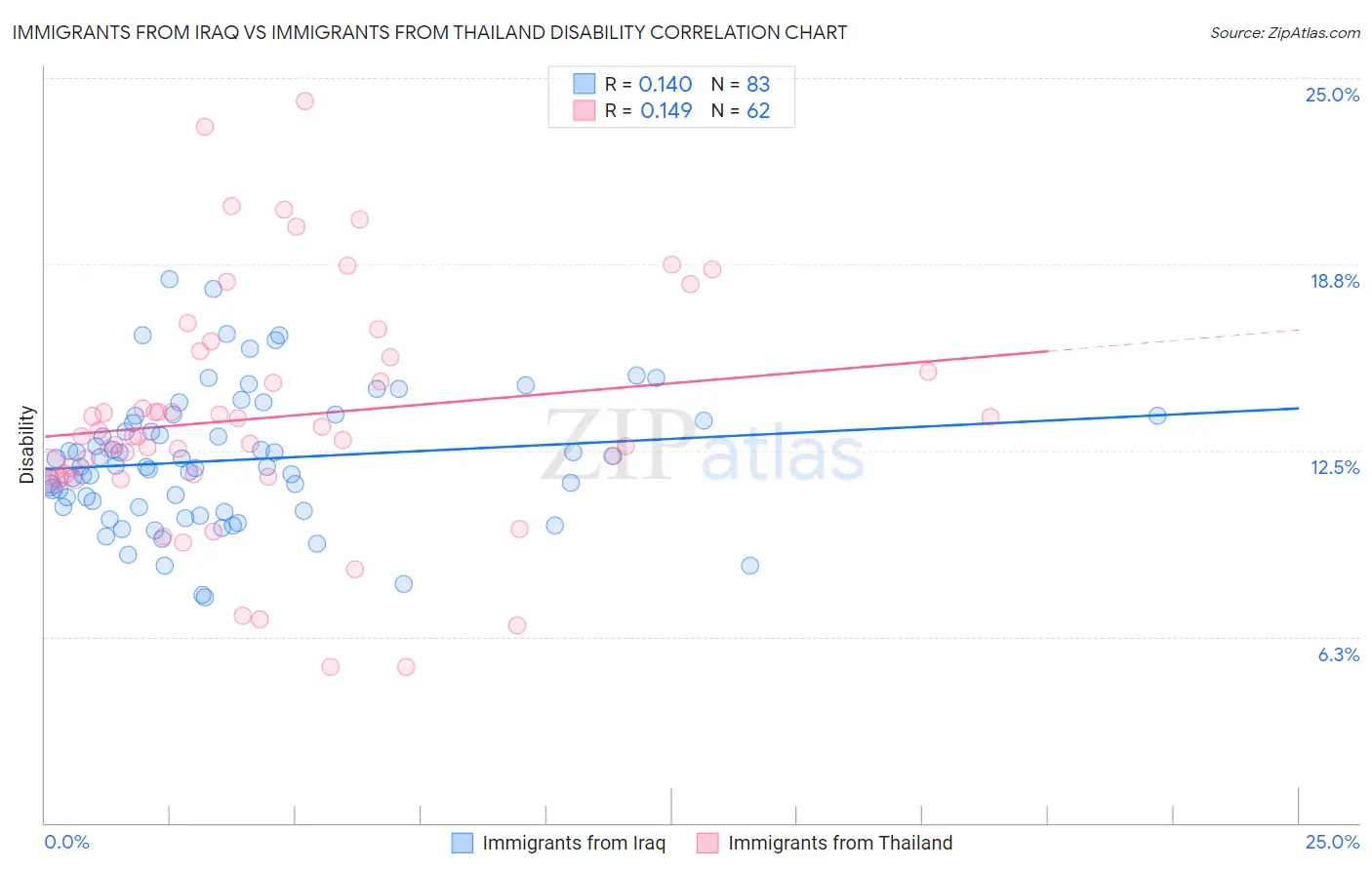 Immigrants from Iraq vs Immigrants from Thailand Disability