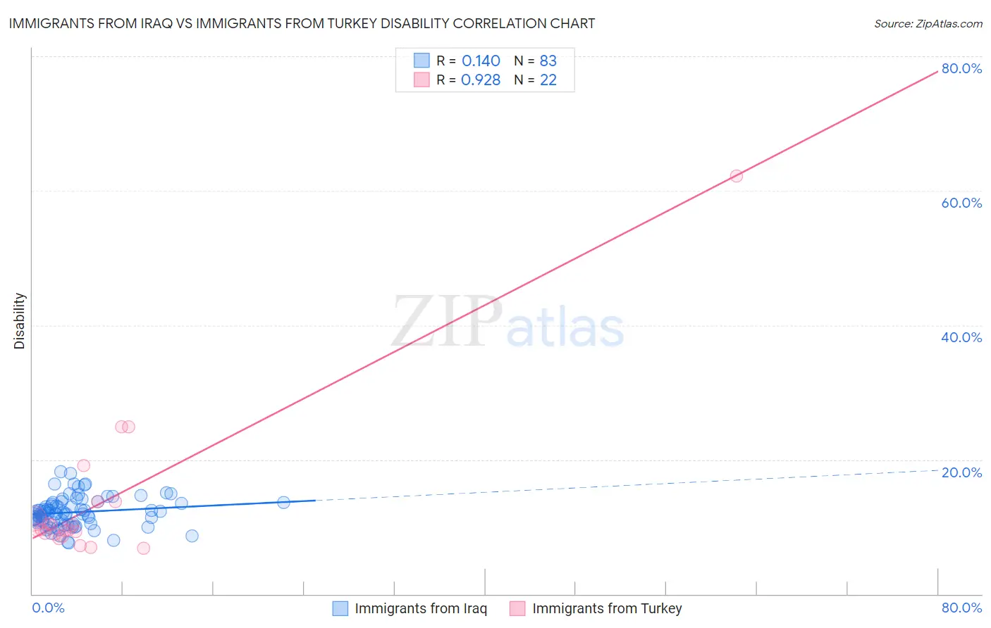 Immigrants from Iraq vs Immigrants from Turkey Disability