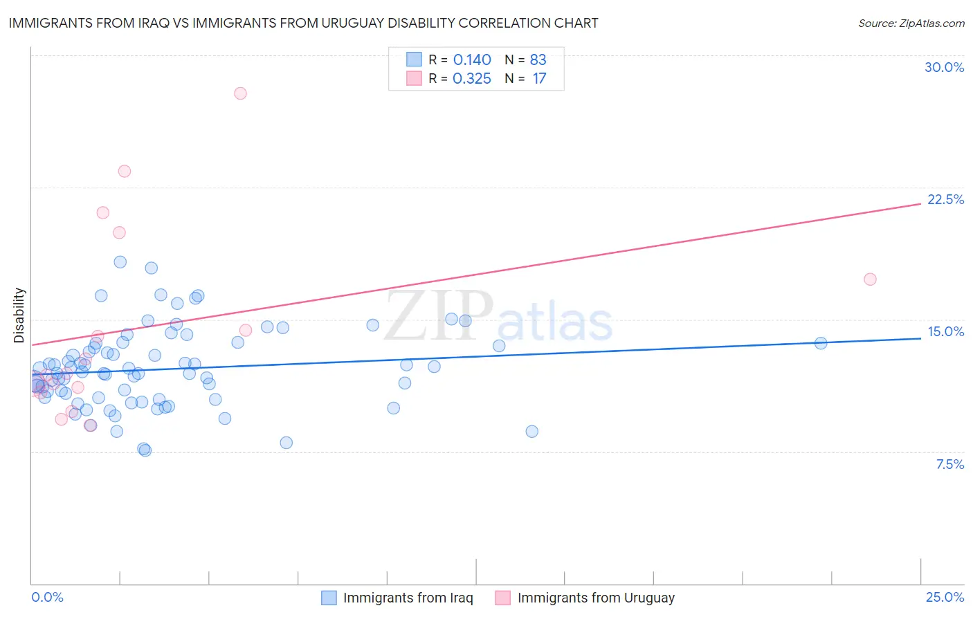 Immigrants from Iraq vs Immigrants from Uruguay Disability