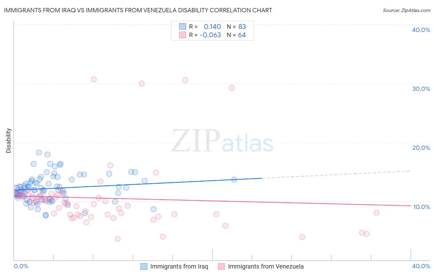 Immigrants from Iraq vs Immigrants from Venezuela Disability