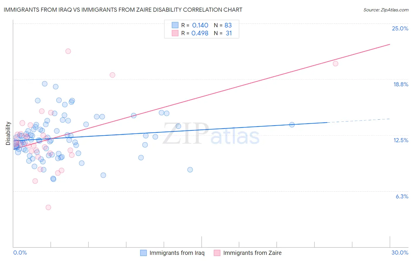 Immigrants from Iraq vs Immigrants from Zaire Disability
