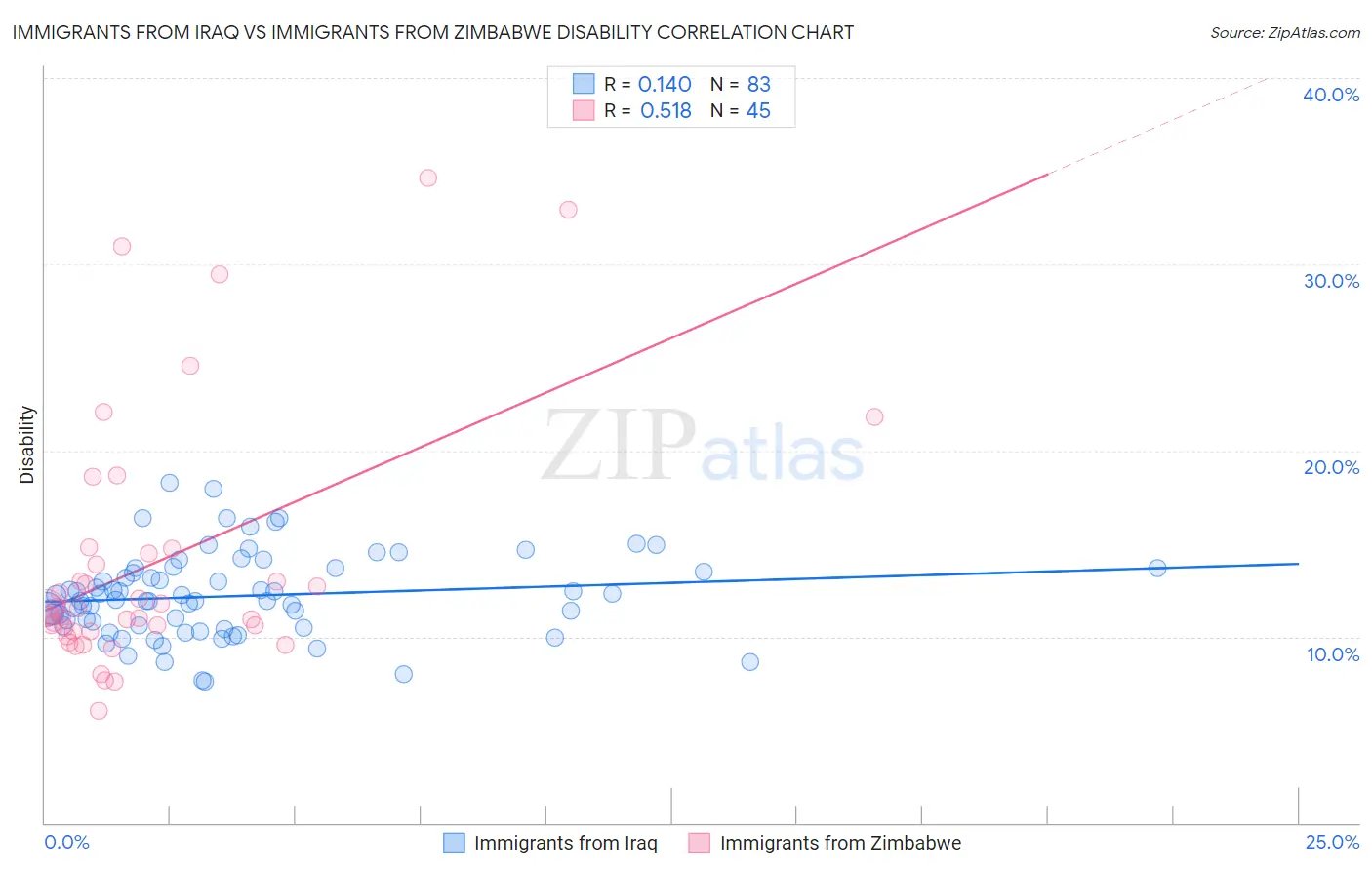 Immigrants from Iraq vs Immigrants from Zimbabwe Disability