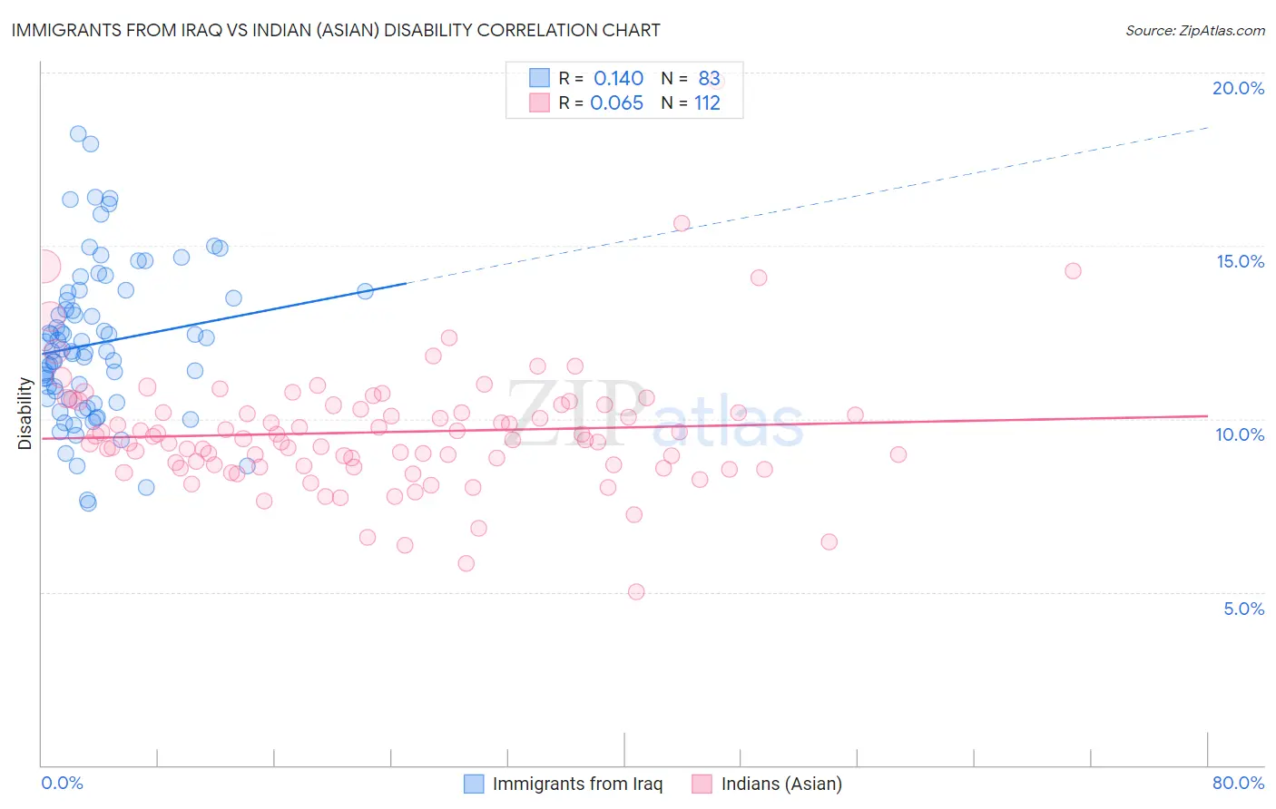 Immigrants from Iraq vs Indian (Asian) Disability