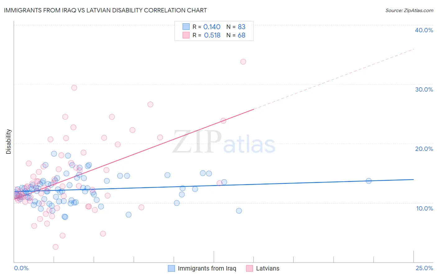 Immigrants from Iraq vs Latvian Disability