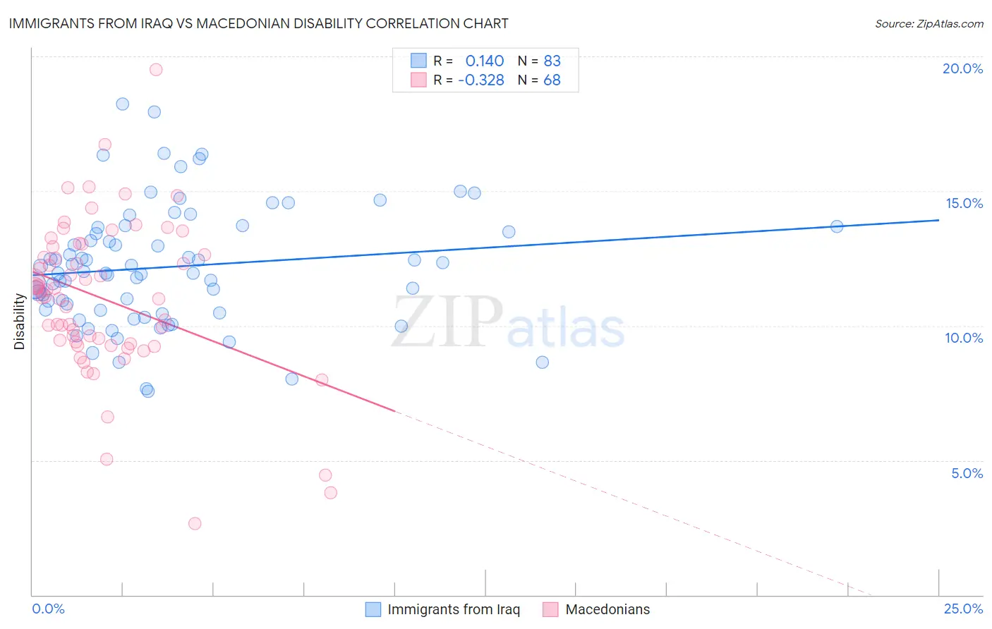 Immigrants from Iraq vs Macedonian Disability