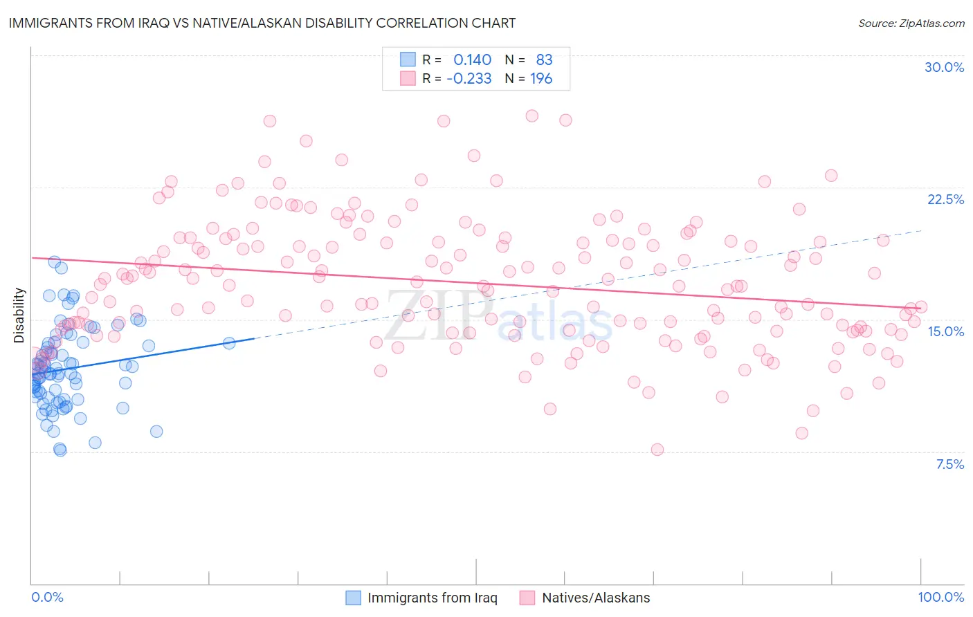 Immigrants from Iraq vs Native/Alaskan Disability