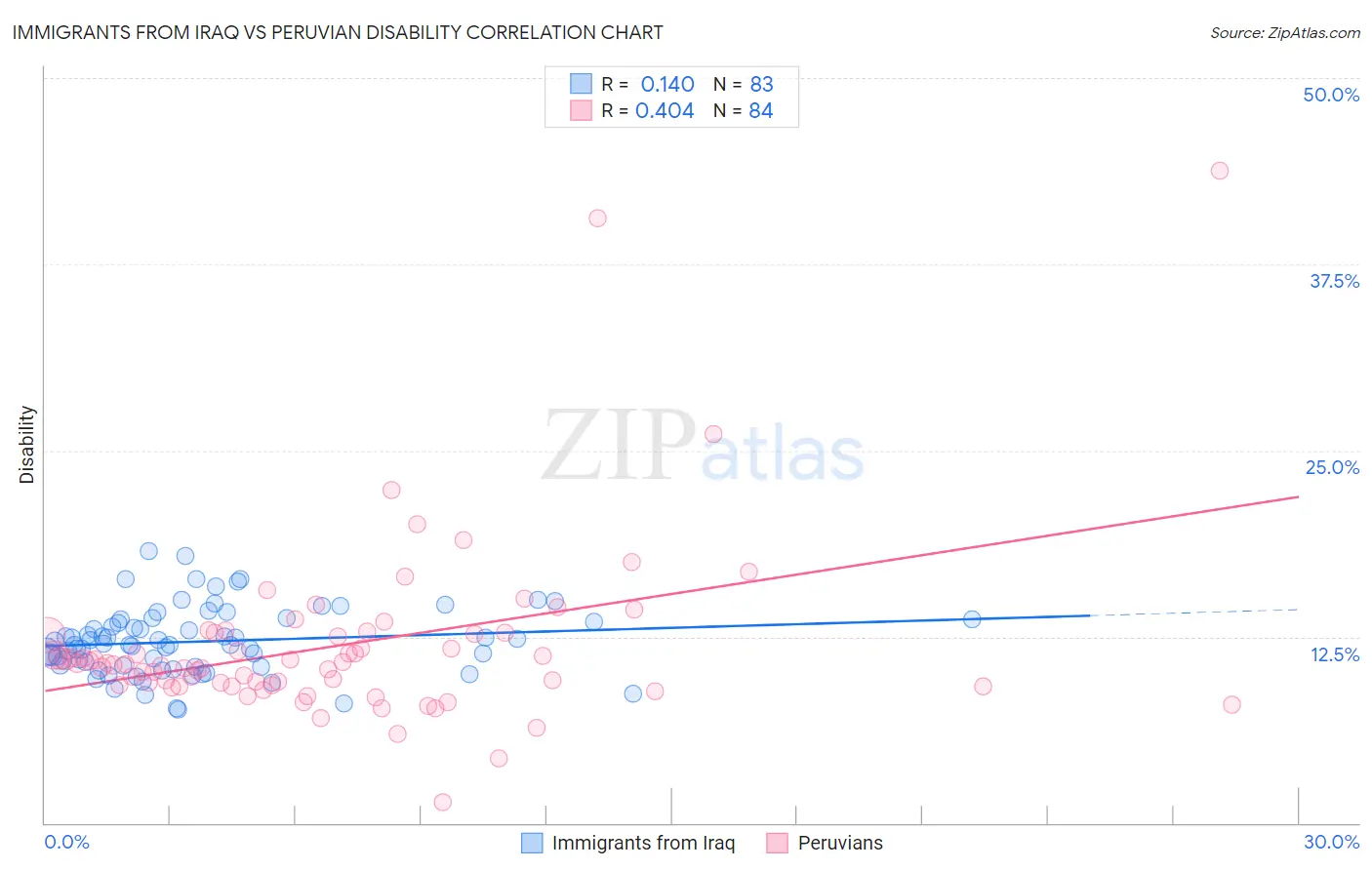 Immigrants from Iraq vs Peruvian Disability
