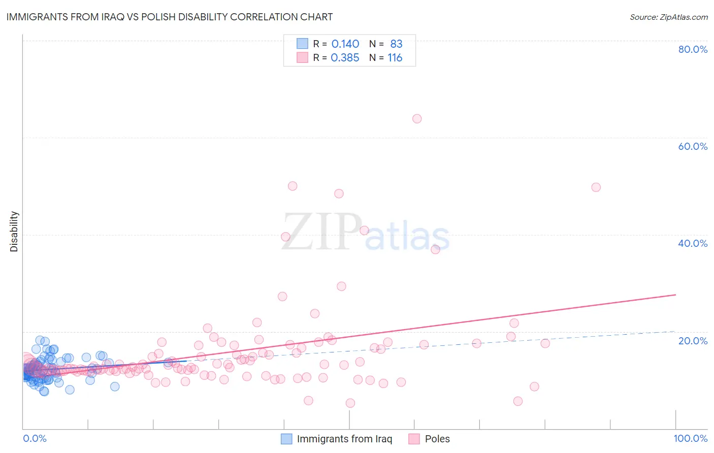 Immigrants from Iraq vs Polish Disability