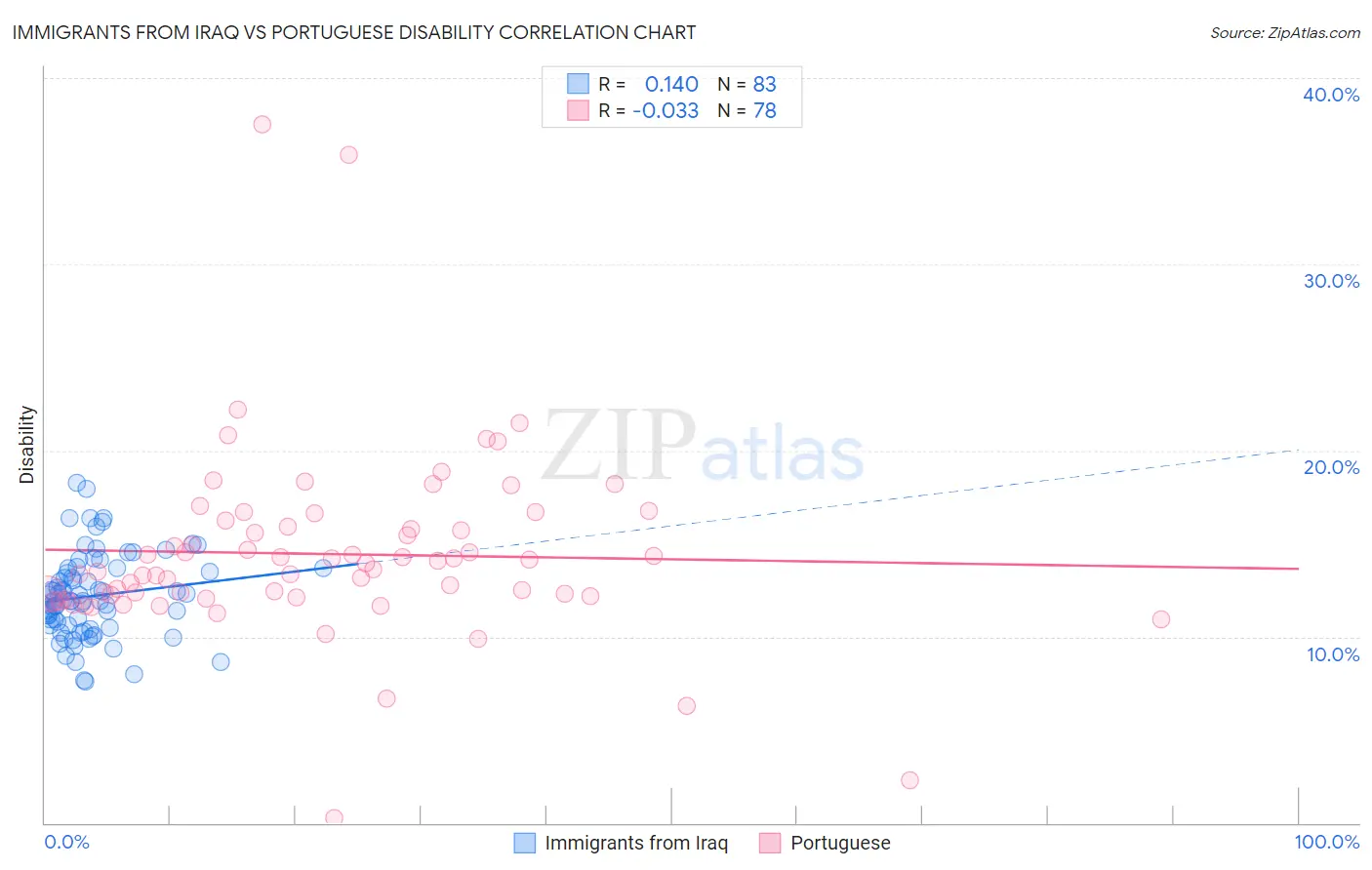 Immigrants from Iraq vs Portuguese Disability