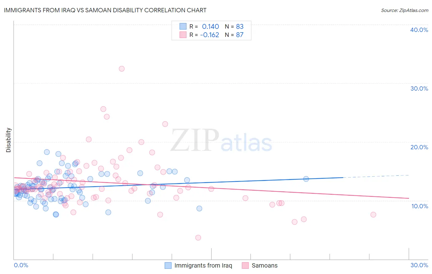 Immigrants from Iraq vs Samoan Disability