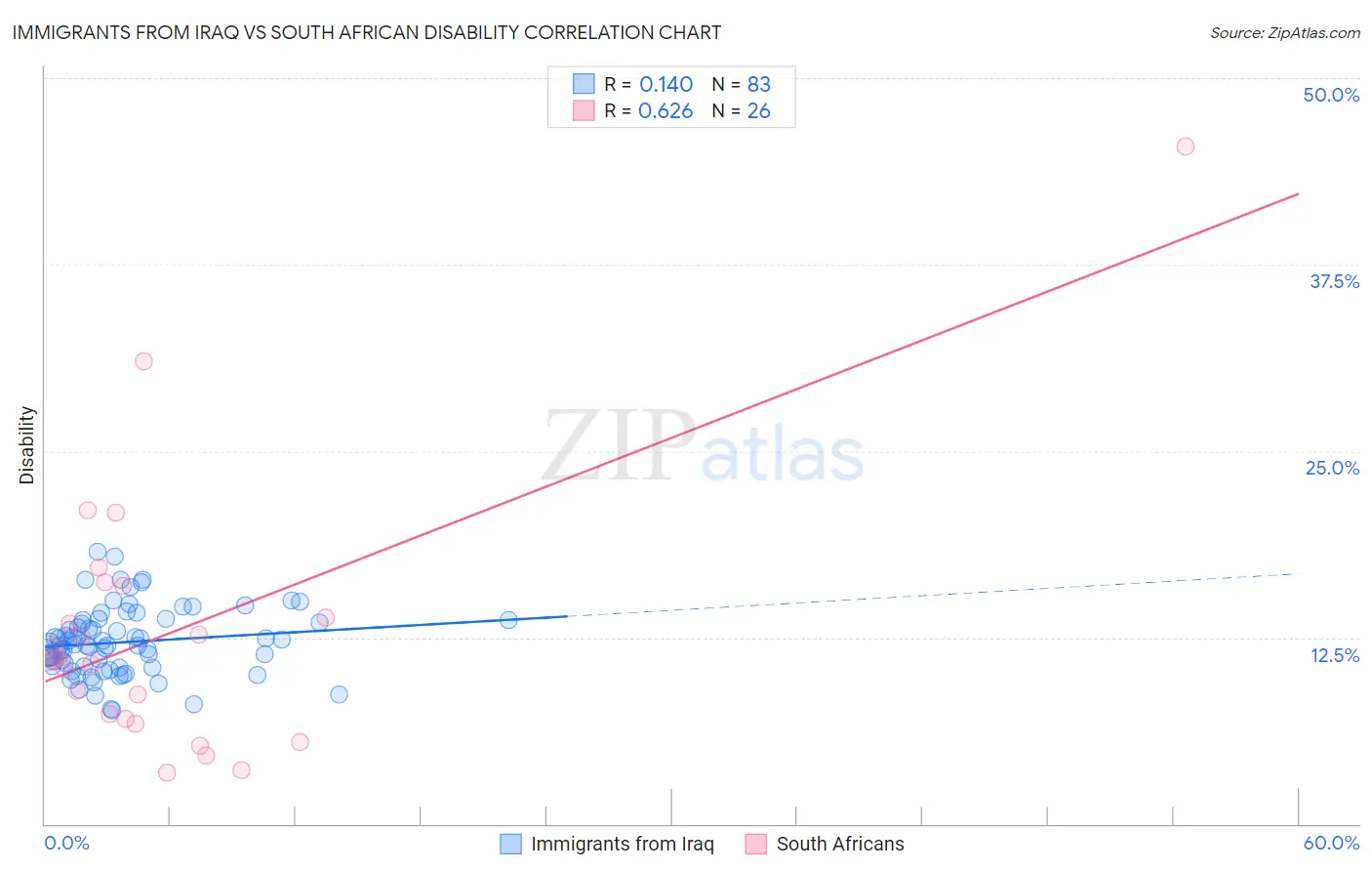 Immigrants from Iraq vs South African Disability