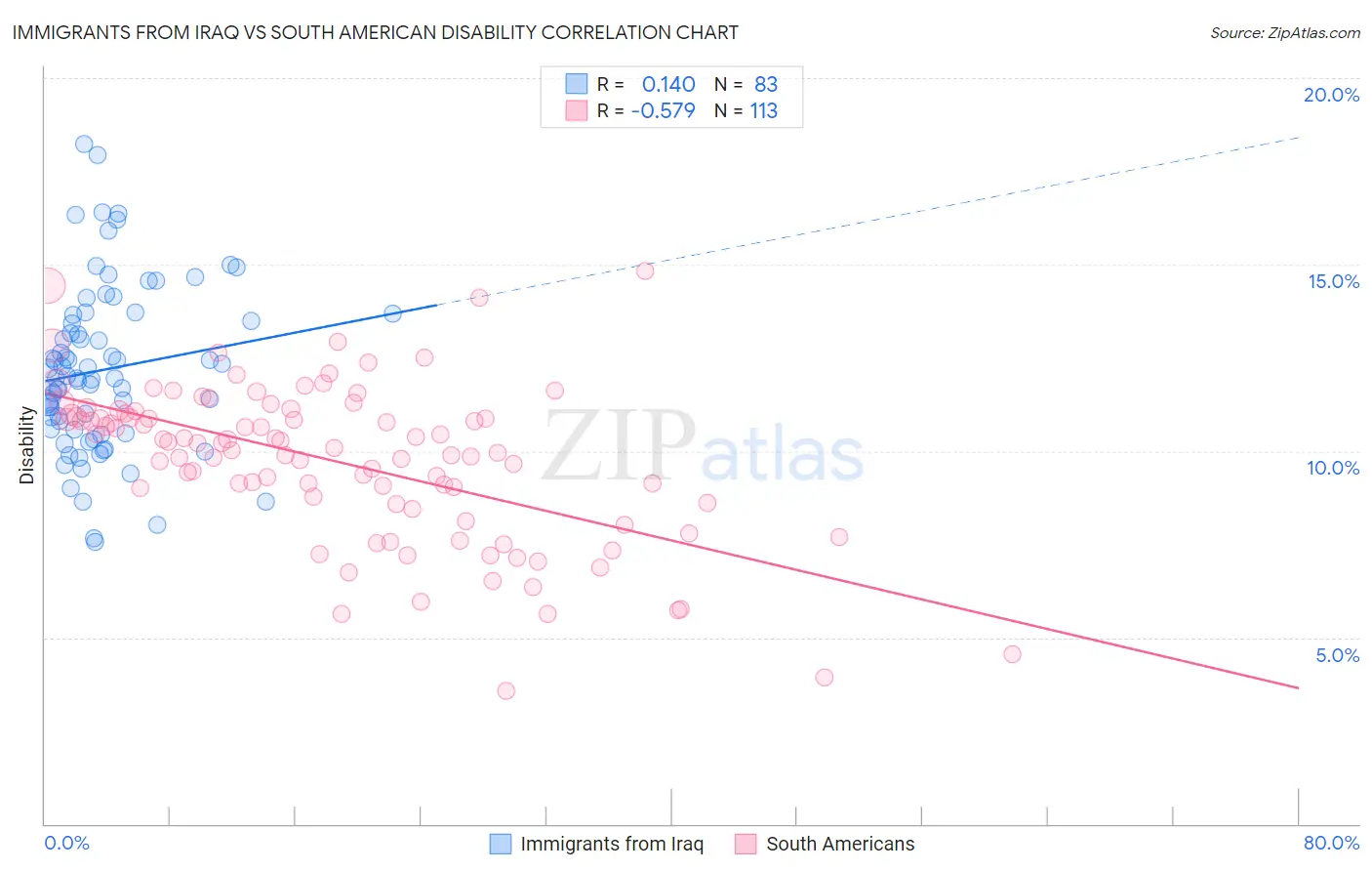 Immigrants from Iraq vs South American Disability