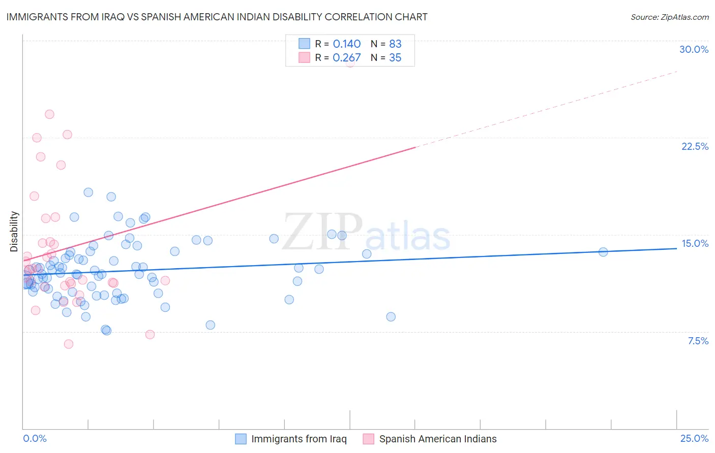 Immigrants from Iraq vs Spanish American Indian Disability