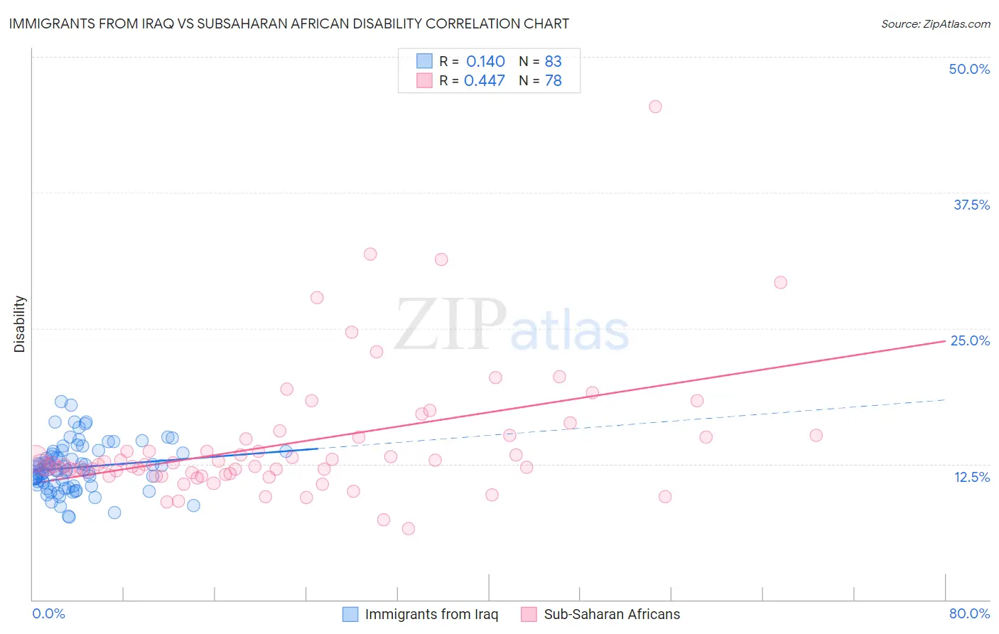 Immigrants from Iraq vs Subsaharan African Disability