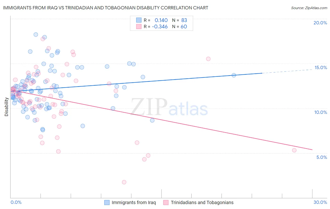 Immigrants from Iraq vs Trinidadian and Tobagonian Disability