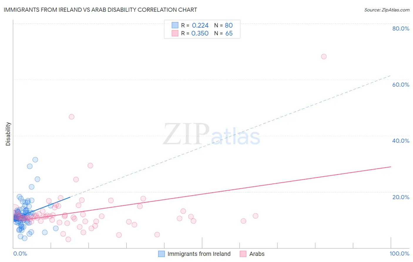 Immigrants from Ireland vs Arab Disability