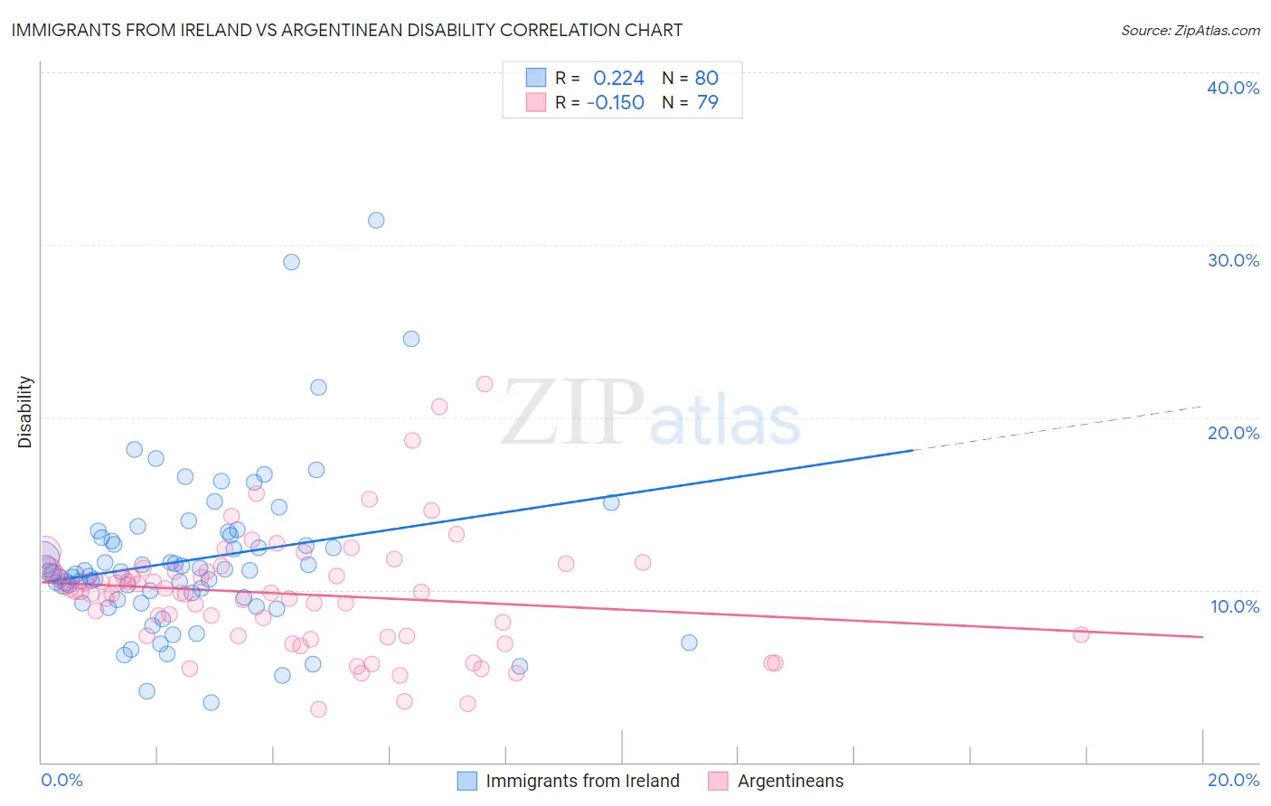 Immigrants from Ireland vs Argentinean Disability