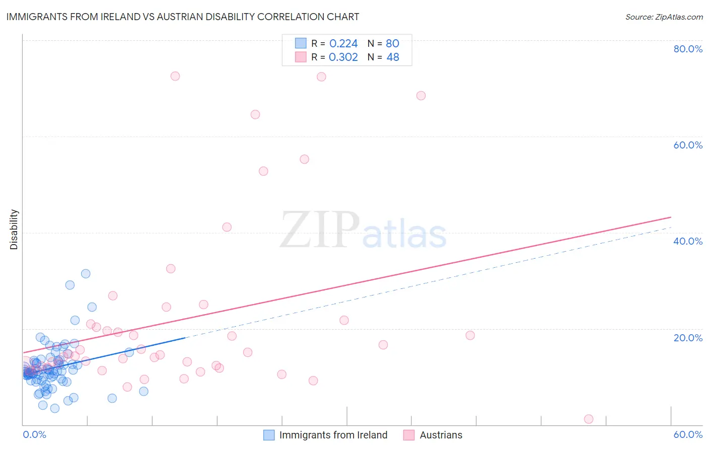 Immigrants from Ireland vs Austrian Disability