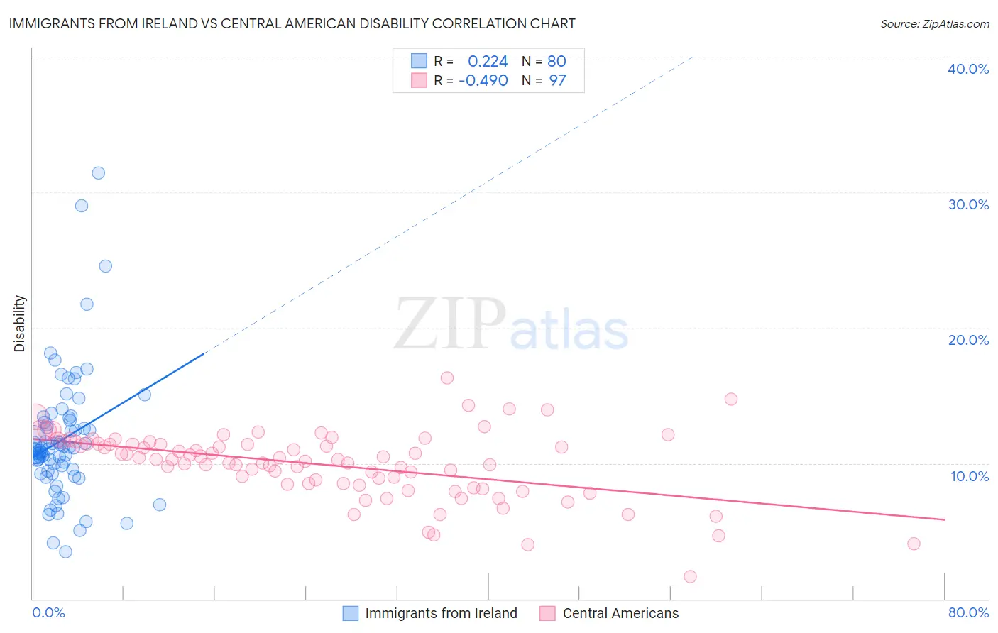 Immigrants from Ireland vs Central American Disability