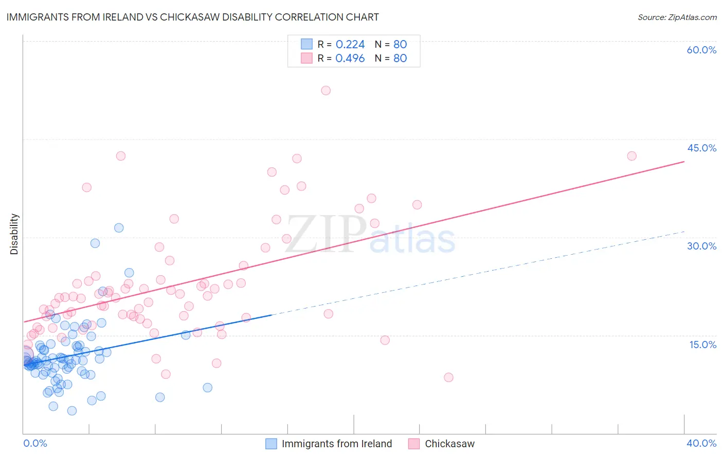 Immigrants from Ireland vs Chickasaw Disability