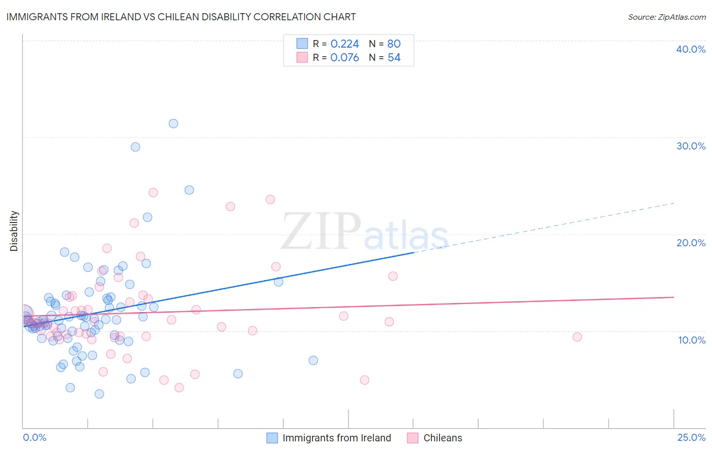 Immigrants from Ireland vs Chilean Disability