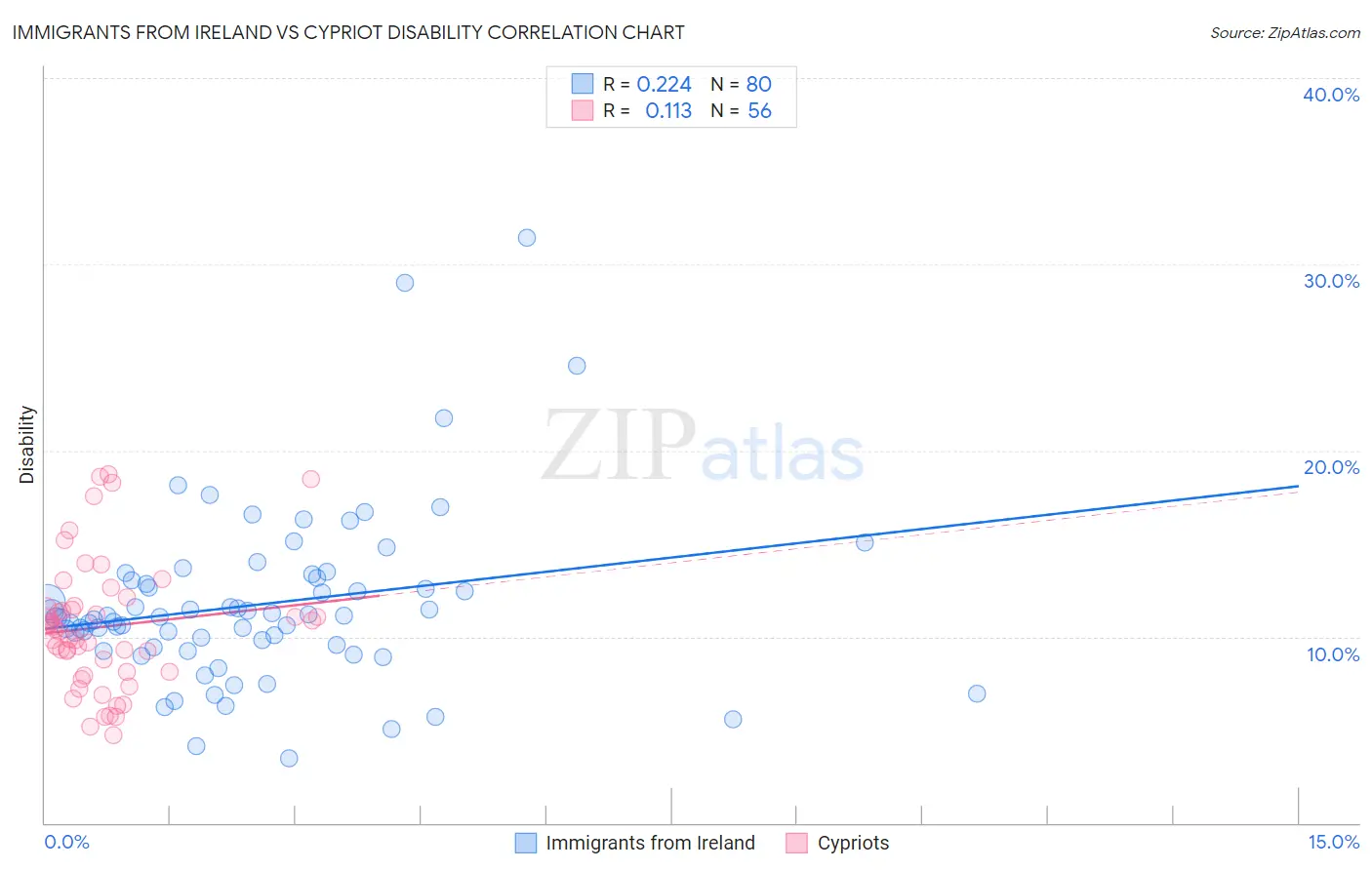 Immigrants from Ireland vs Cypriot Disability