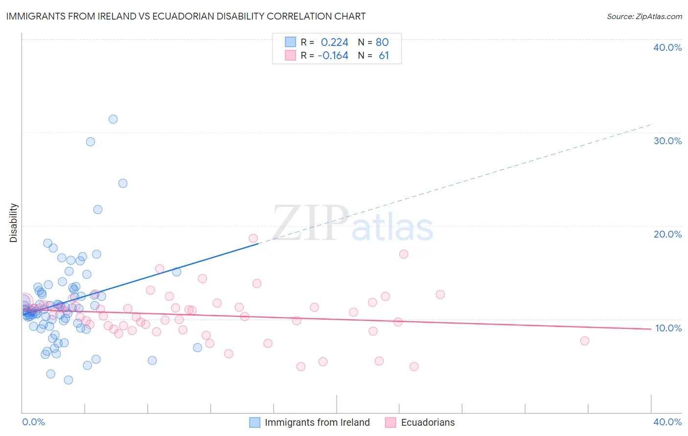 Immigrants from Ireland vs Ecuadorian Disability