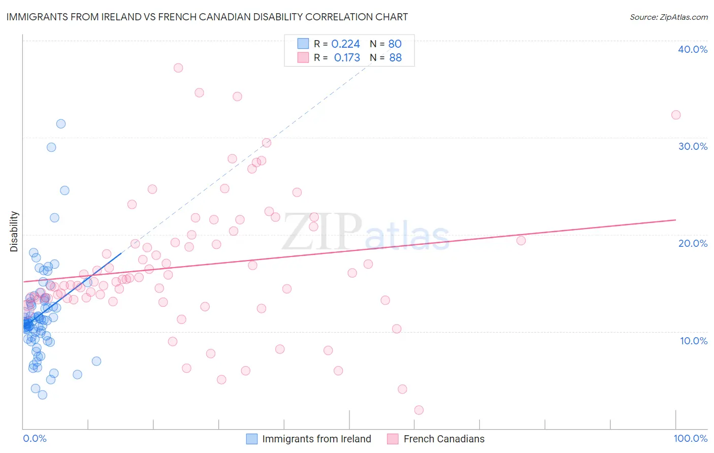 Immigrants from Ireland vs French Canadian Disability