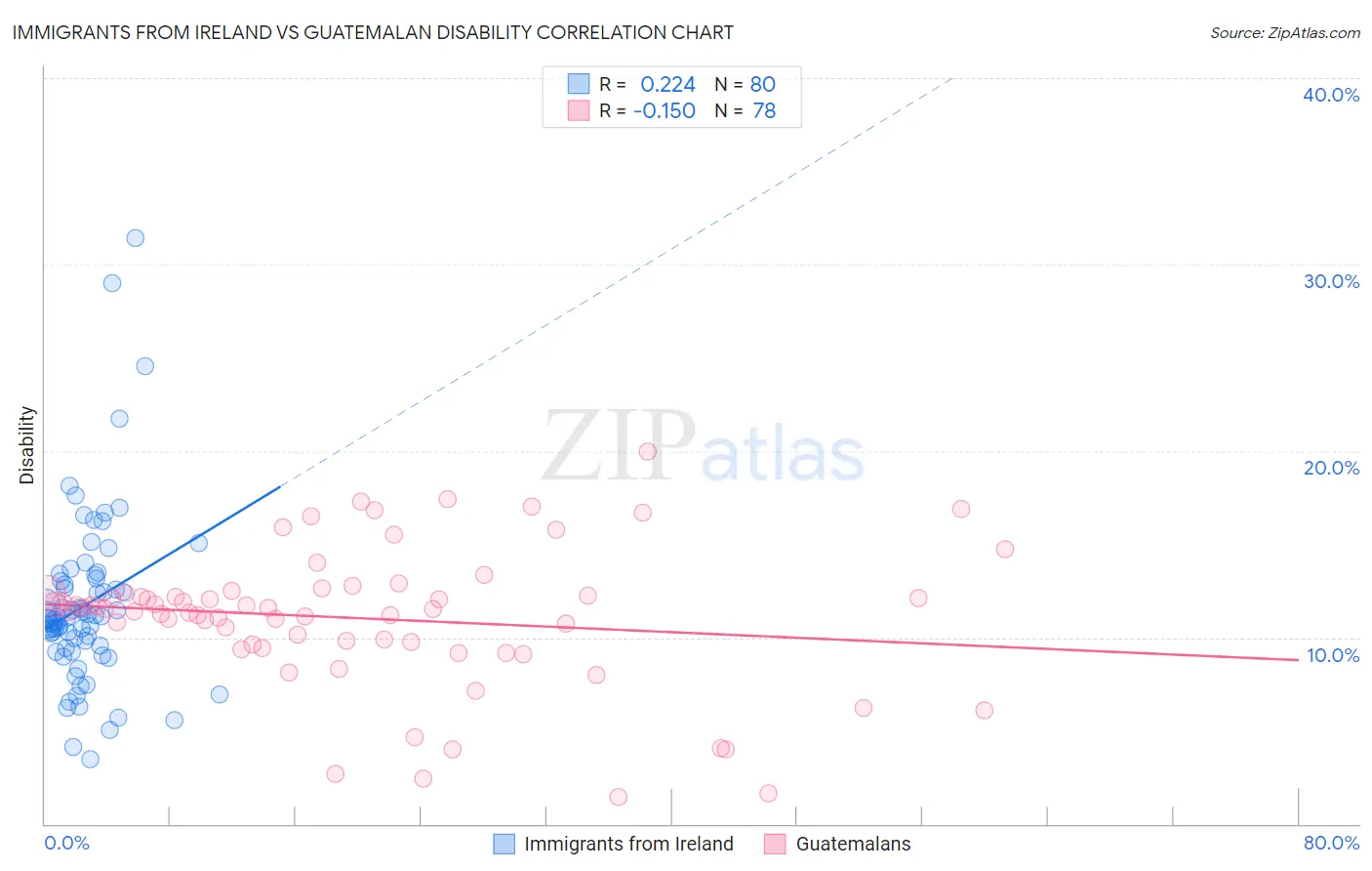 Immigrants from Ireland vs Guatemalan Disability