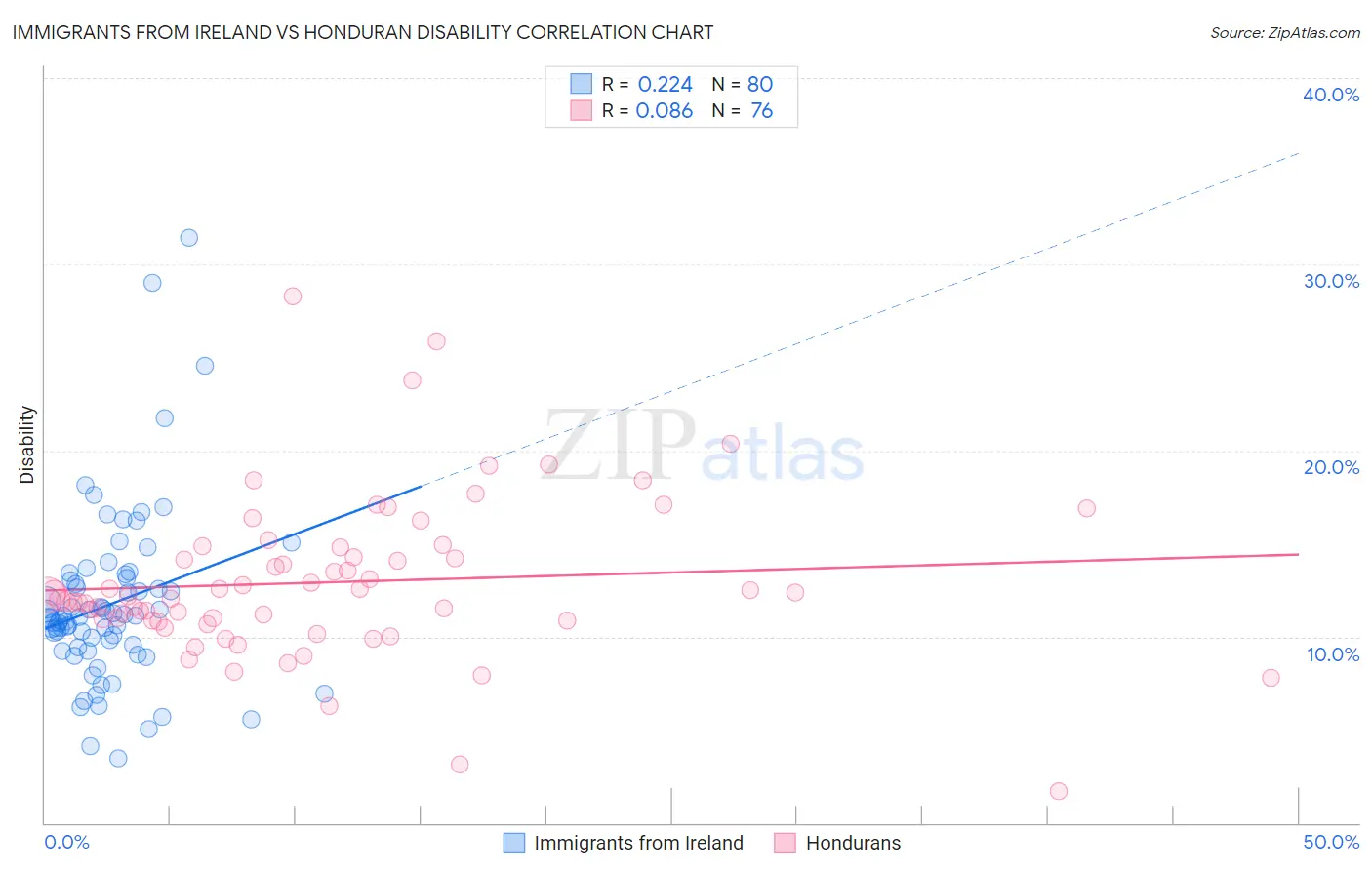 Immigrants from Ireland vs Honduran Disability