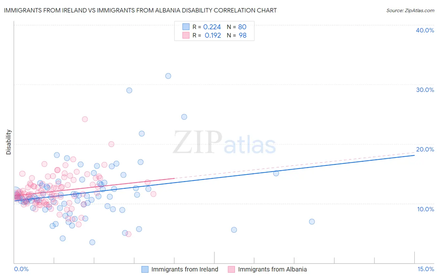 Immigrants from Ireland vs Immigrants from Albania Disability