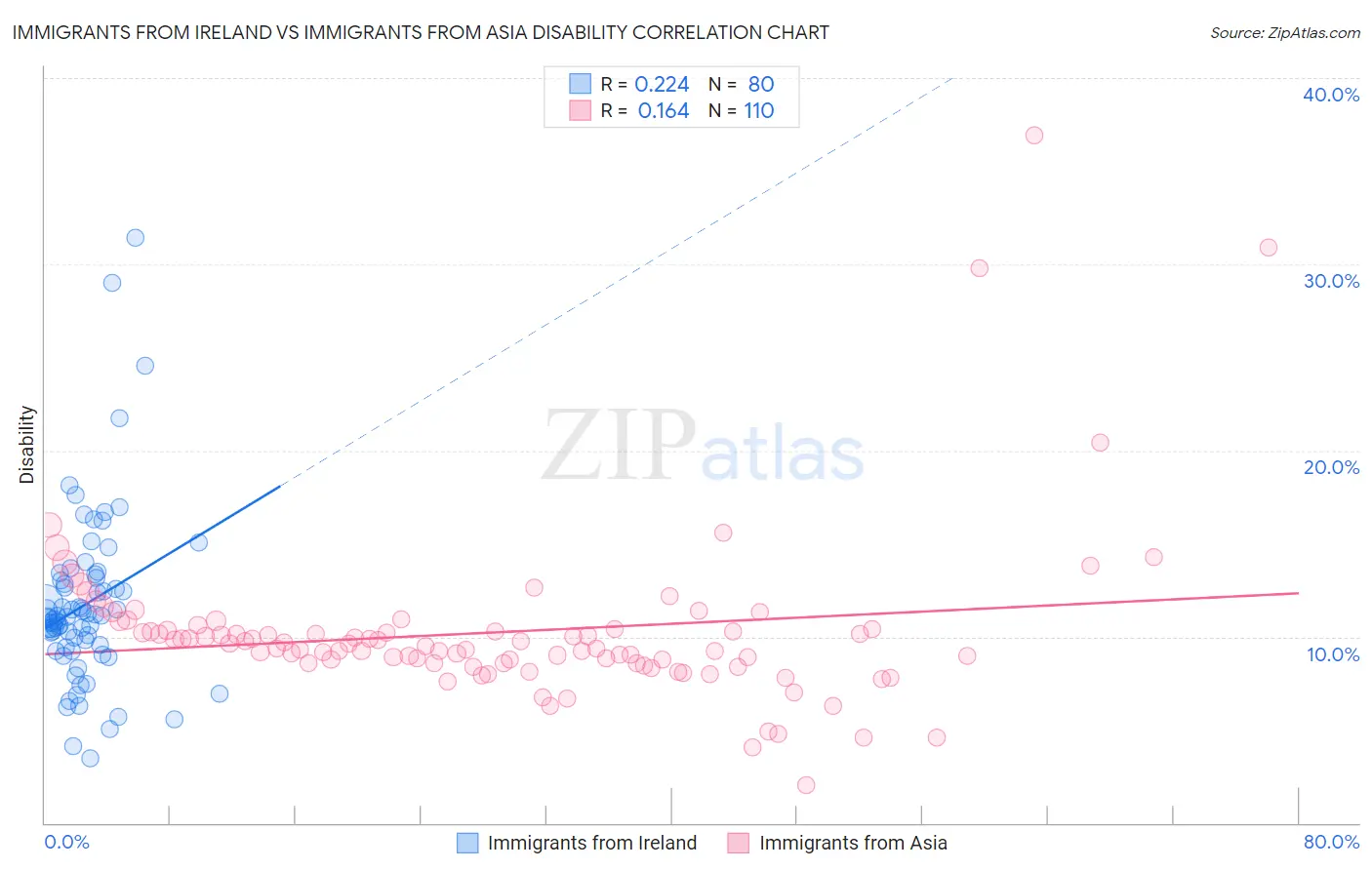 Immigrants from Ireland vs Immigrants from Asia Disability