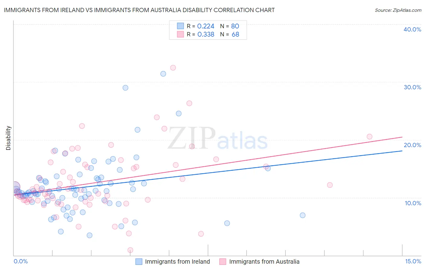 Immigrants from Ireland vs Immigrants from Australia Disability
